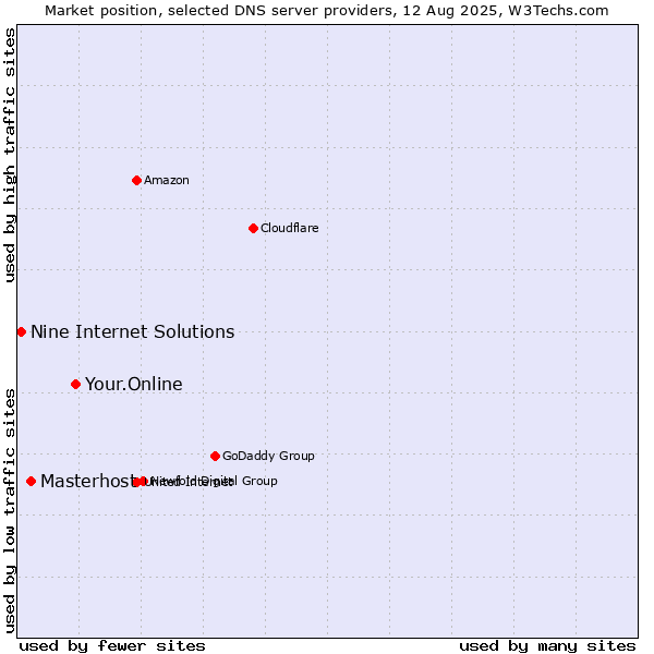 Market position of Your.Online vs. Masterhost vs. Nine Internet Solutions