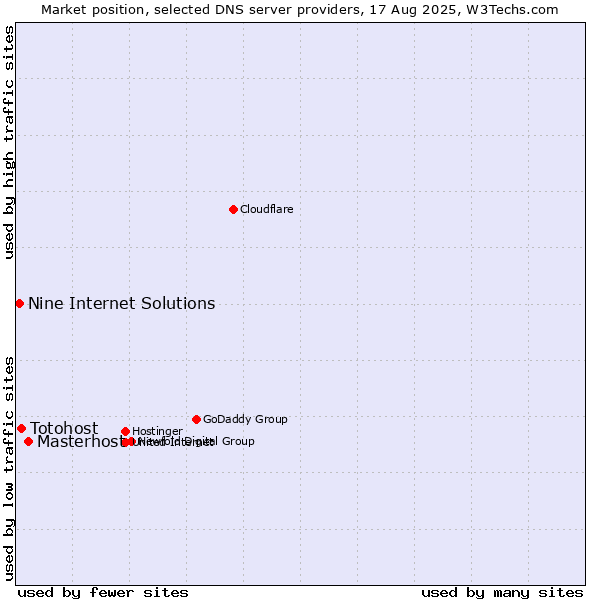 Market position of Masterhost vs. Totohost vs. Nine Internet Solutions