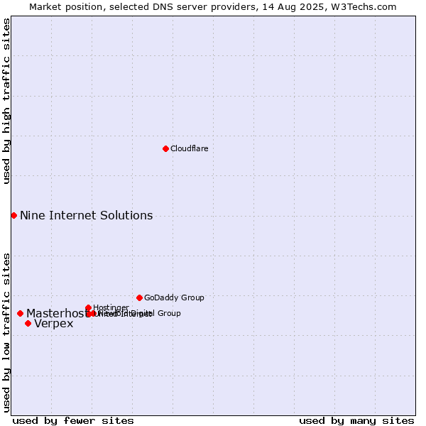 Market position of Verpex vs. Masterhost vs. Nine Internet Solutions