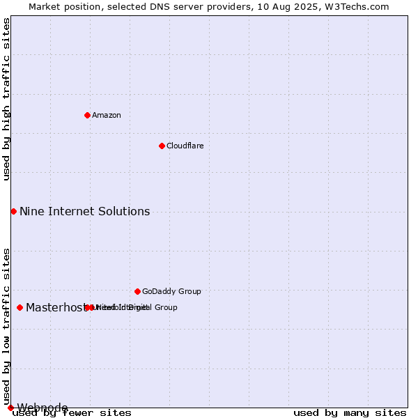 Market position of Masterhost vs. Nine Internet Solutions vs. Webnode