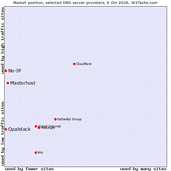 Market position of Masterhost vs. No-IP vs. Opalstack