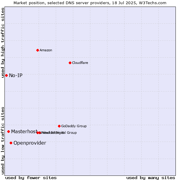 Market position of Openprovider vs. Masterhost vs. No-IP
