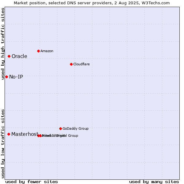 Market position of Oracle vs. Masterhost vs. No-IP