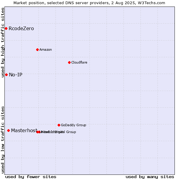 Market position of Masterhost vs. No-IP vs. RcodeZero
