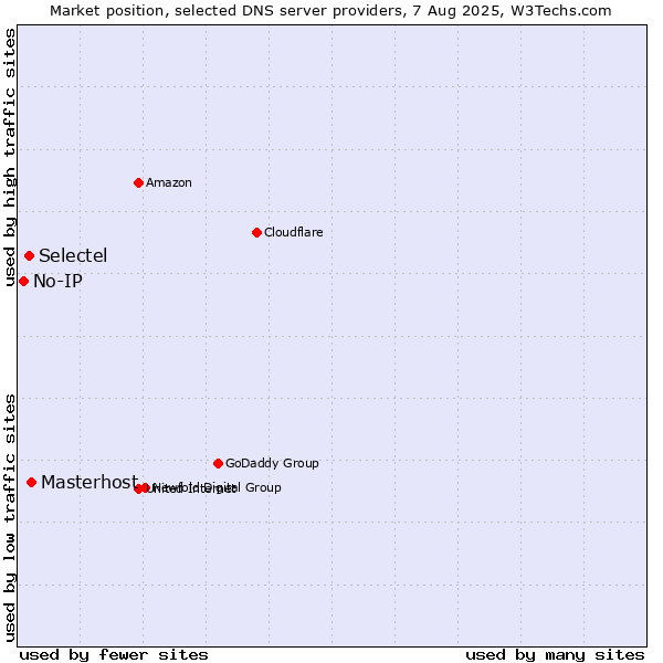 Market position of Masterhost vs. Selectel vs. No-IP