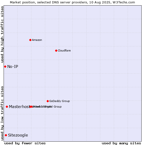 Market position of Masterhost vs. Sitezoogle vs. No-IP