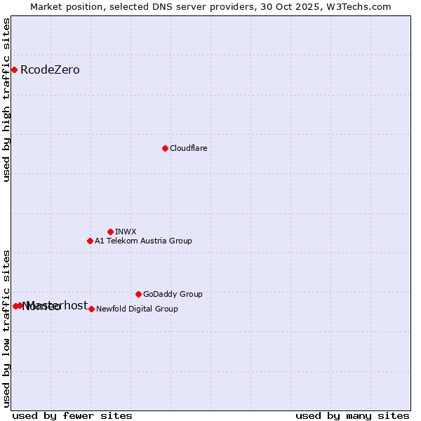 Market position of Masterhost vs. Nomeo vs. RcodeZero
