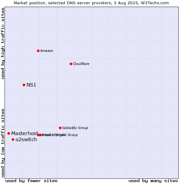 Market position of NS1 vs. o2switch vs. Masterhost