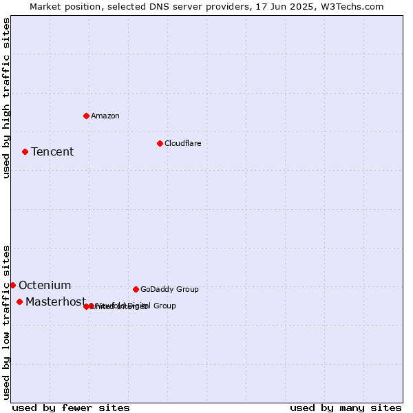 Market position of Tencent vs. Masterhost vs. Octenium