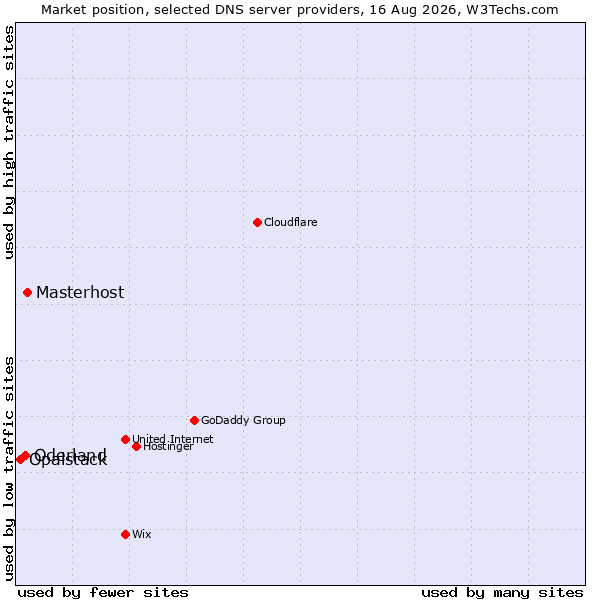 Market position of Masterhost vs. Oderland vs. Opalstack