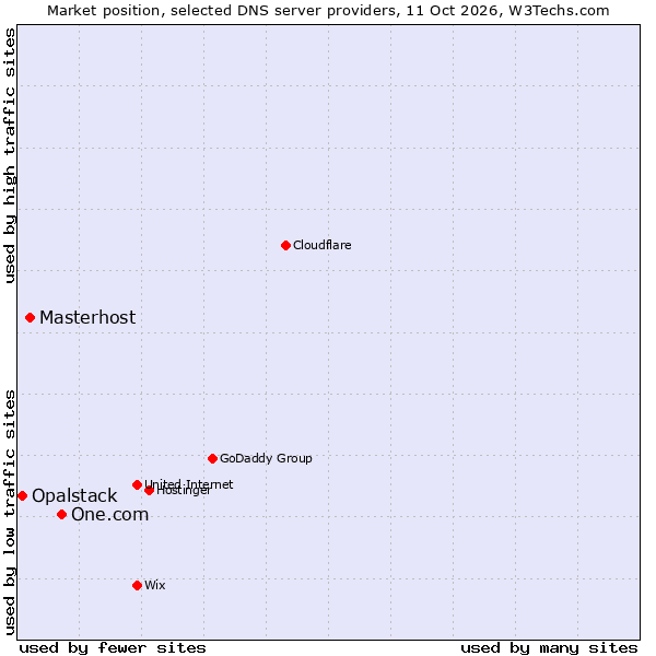 Market position of One.com vs. Masterhost vs. Opalstack