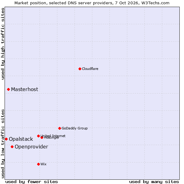 Market position of Openprovider vs. Masterhost vs. Opalstack