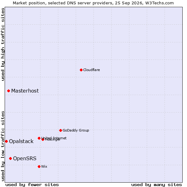 Market position of OpenSRS vs. Masterhost vs. Opalstack