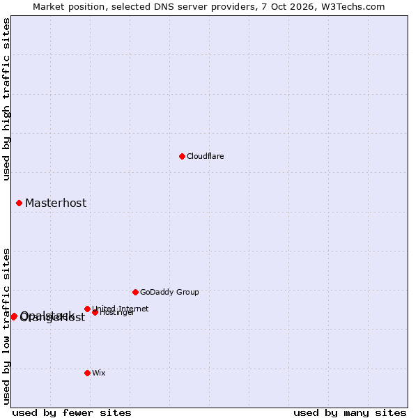 Market position of Masterhost vs. Opalstack vs. OrangeHost