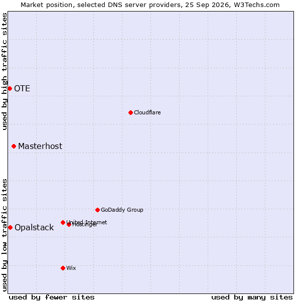 Market position of Masterhost vs. Opalstack vs. OTE