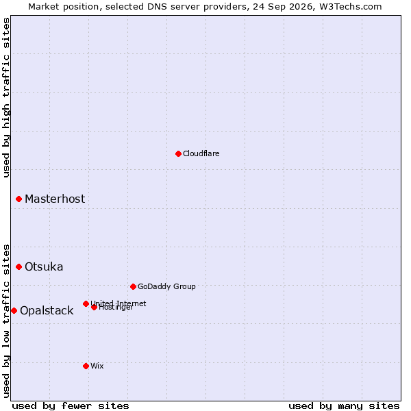 Market position of Masterhost vs. Otsuka vs. Opalstack