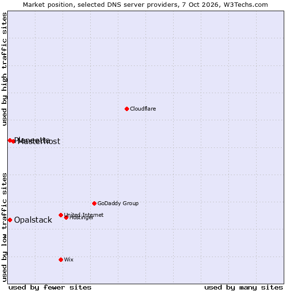Market position of Masterhost vs. Planeetta vs. Opalstack
