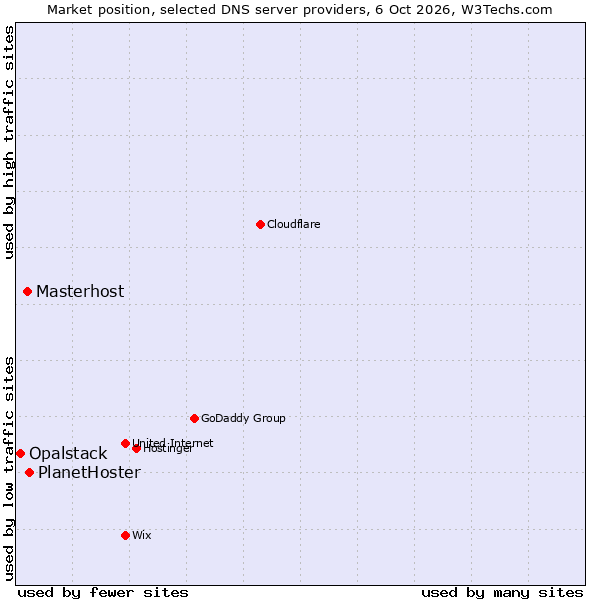 Market position of PlanetHoster vs. Masterhost vs. Opalstack