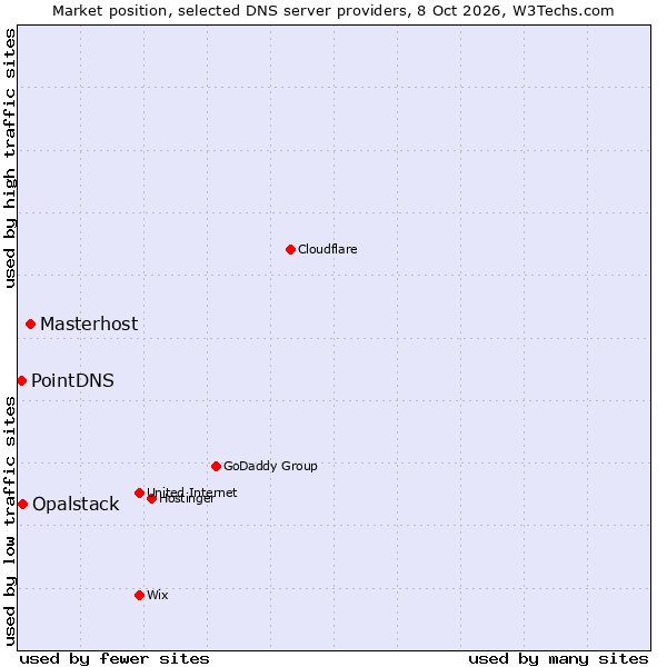Market position of Masterhost vs. Opalstack vs. PointDNS