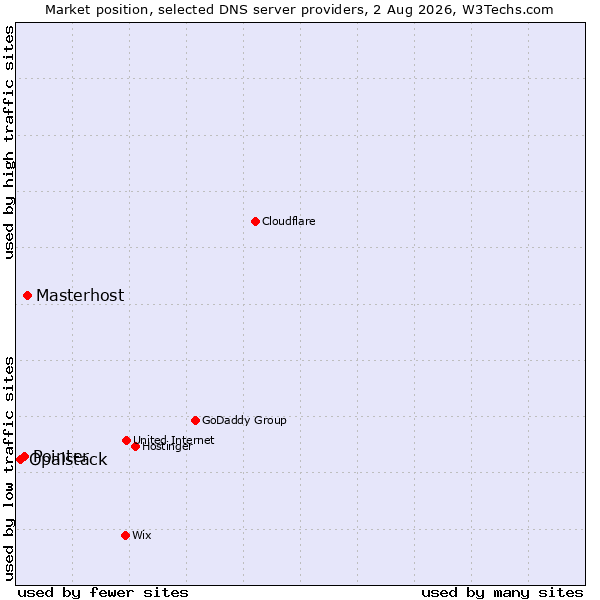 Market position of Masterhost vs. Pointer vs. Opalstack