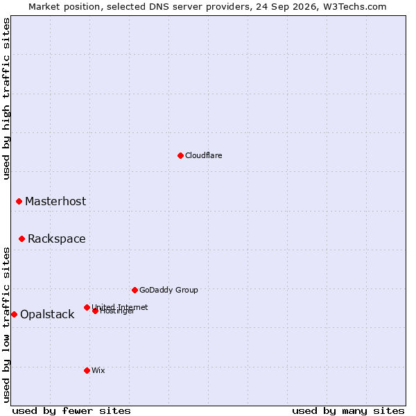 Market position of Rackspace vs. Masterhost vs. Opalstack