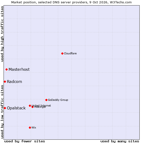 Market position of Masterhost vs. Opalstack vs. Radcom