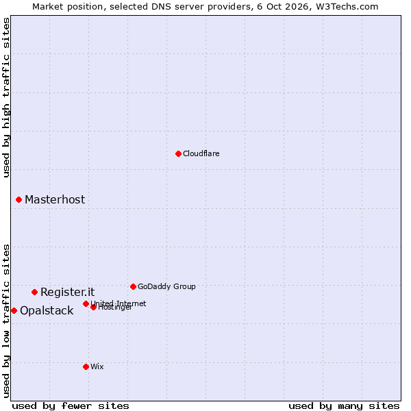 Market position of Register.it vs. Masterhost vs. Opalstack