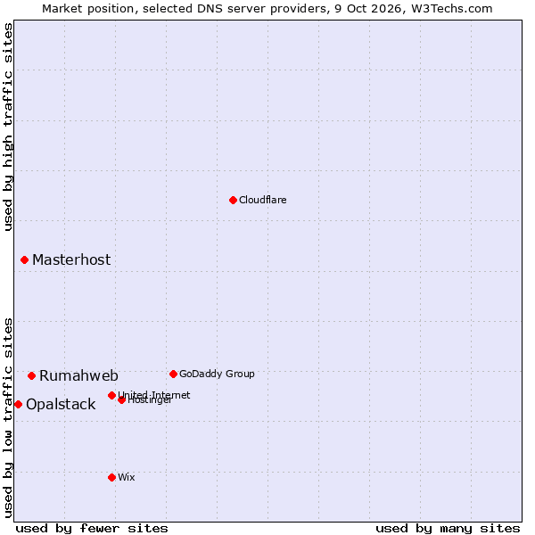 Market position of Rumahweb vs. Masterhost vs. Opalstack
