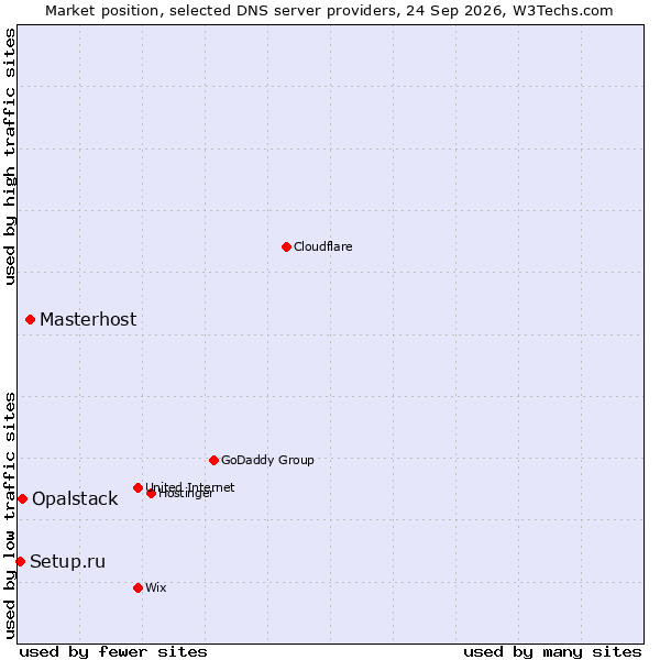 Market position of Masterhost vs. Opalstack vs. Setup.ru