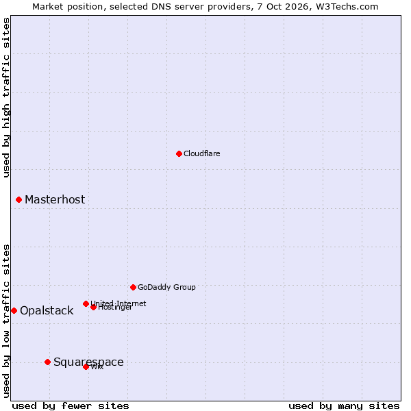 Market position of Squarespace vs. Masterhost vs. Opalstack
