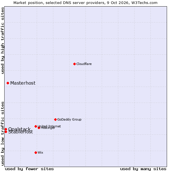 Market position of Masterhost vs. StableHost vs. Opalstack