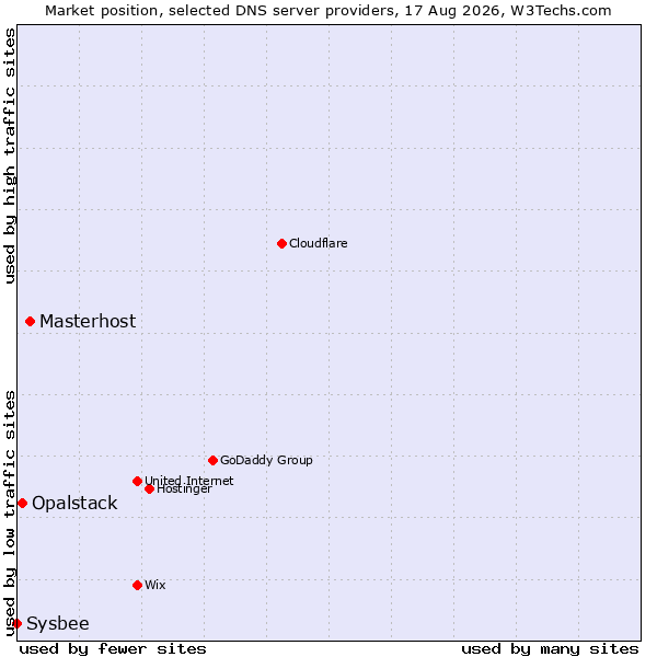 Market position of Masterhost vs. Opalstack vs. Sysbee