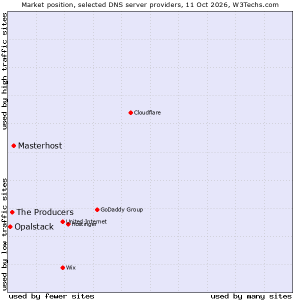 Market position of Masterhost vs. The Producers vs. Opalstack