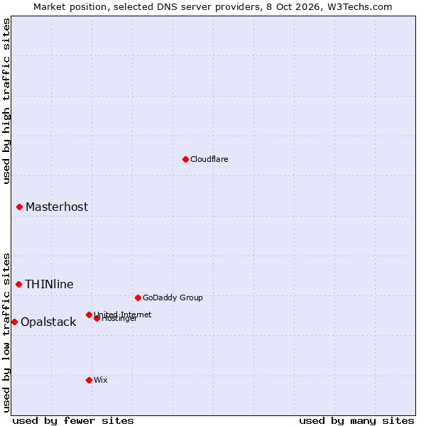 Market position of Masterhost vs. THINline vs. Opalstack