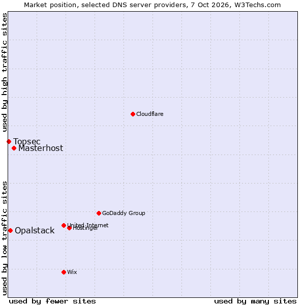 Market position of Masterhost vs. Opalstack vs. Topsec