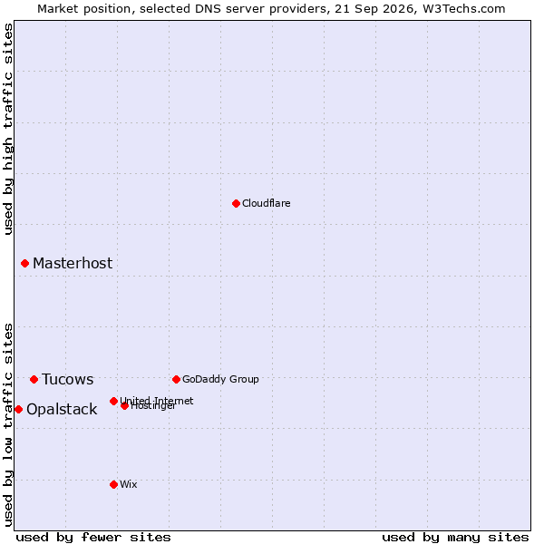 Market position of Tucows vs. Masterhost vs. Opalstack