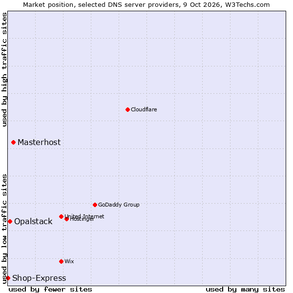 Market position of Masterhost vs. Opalstack vs. Shop-Express