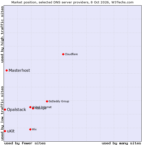 Market position of Masterhost vs. uKit vs. Opalstack