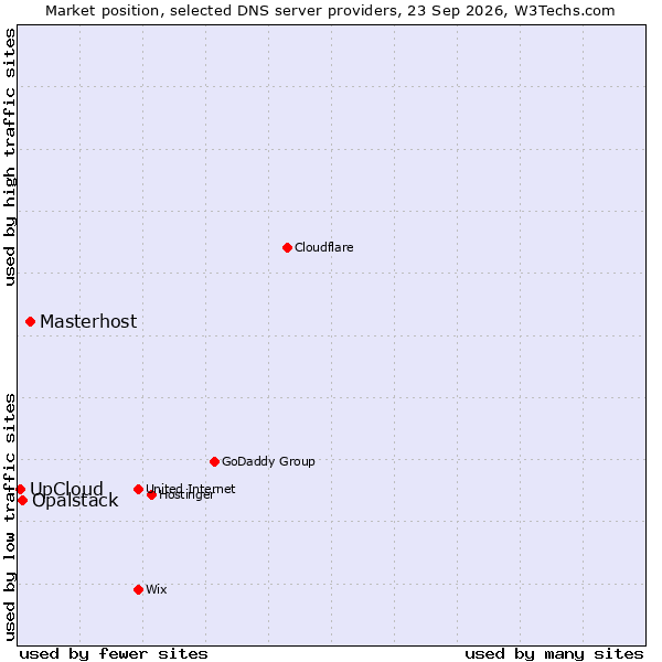 Market position of Masterhost vs. Opalstack vs. UpCloud