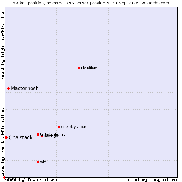 Market position of Masterhost vs. Opalstack vs. Vangus