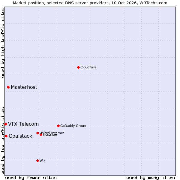 Market position of Masterhost vs. Opalstack vs. VTX Telecom