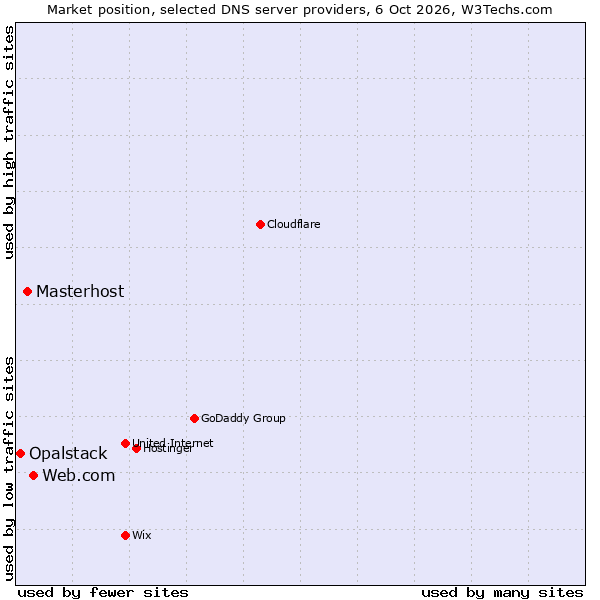 Market position of Web.com vs. Masterhost vs. Opalstack