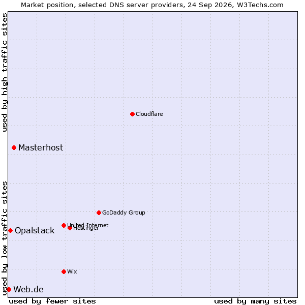 Market position of Masterhost vs. Opalstack vs. Web.de