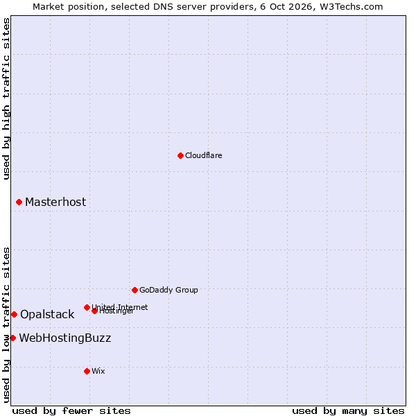 Market position of Masterhost vs. Opalstack vs. WebHostingBuzz
