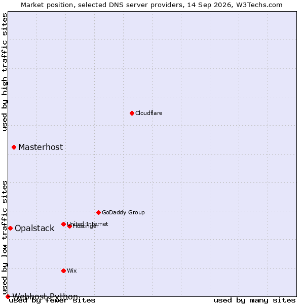 Market position of Masterhost vs. Opalstack vs. Webhost Python