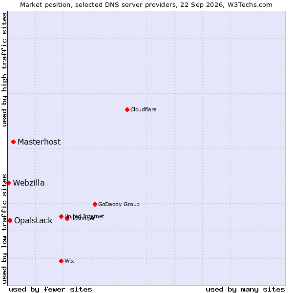 Market position of Masterhost vs. Opalstack vs. Webzilla