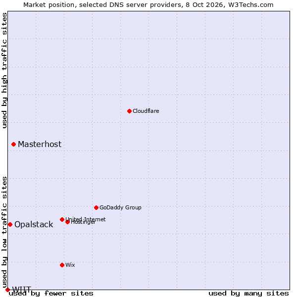Market position of Masterhost vs. Opalstack vs. WIIT