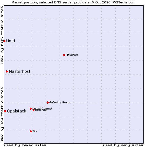 Market position of Masterhost vs. Opalstack vs. Uniti