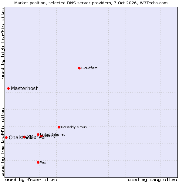 Market position of XServer vs. Masterhost vs. Opalstack