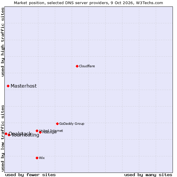 Market position of Yourhosting vs. Masterhost vs. Opalstack